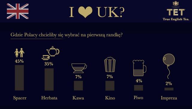 Co Polacy lubią robić na pierwszej randce? Sprawdź skąd pochodzą Walentynki i co o randkowaniu sądzą Polacy